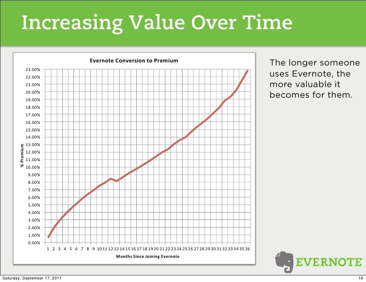Evernote's free to premium user growth graph