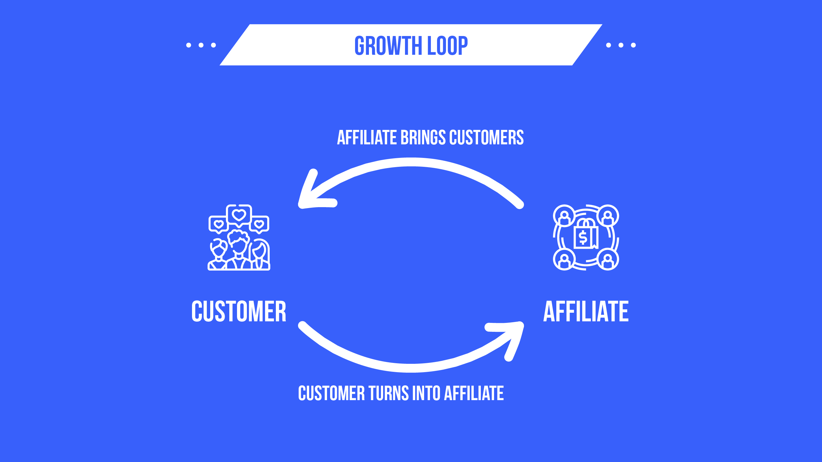 Growth Loop using affiliate marketing