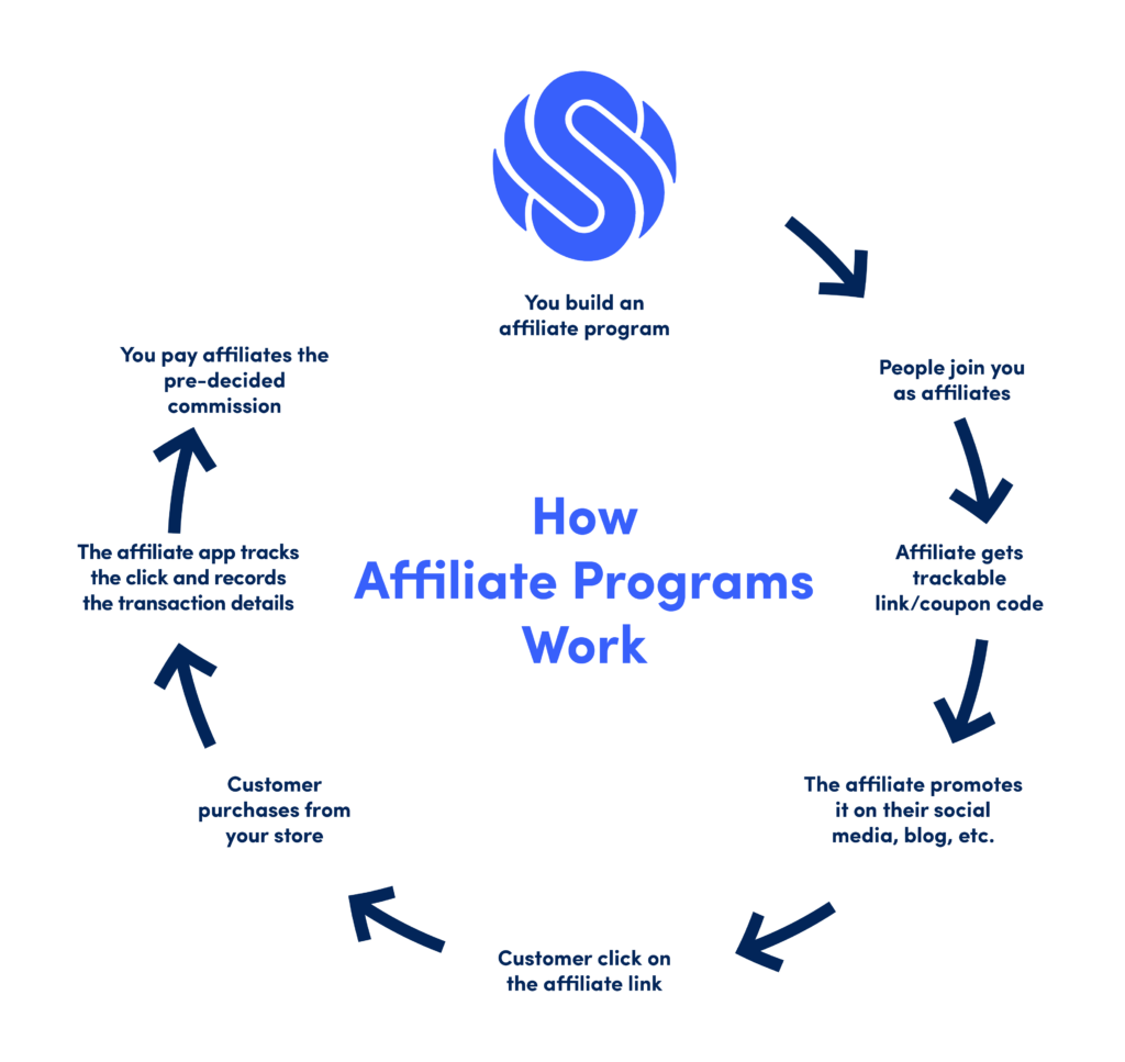 How Affiliate Programs Work - A graphics by Social Snowball