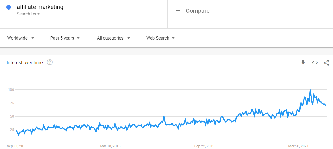 Google trends for Affiliate marketing.