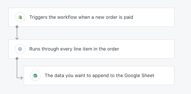 Add newly paid order line items to Google Sheets