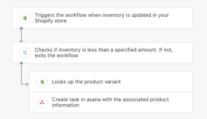 Create Asana tasks when Shopify inventory is low.