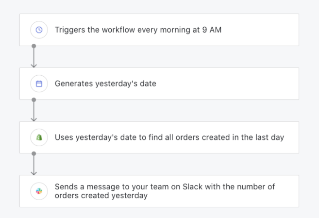 Daily update for new Shopify orders.