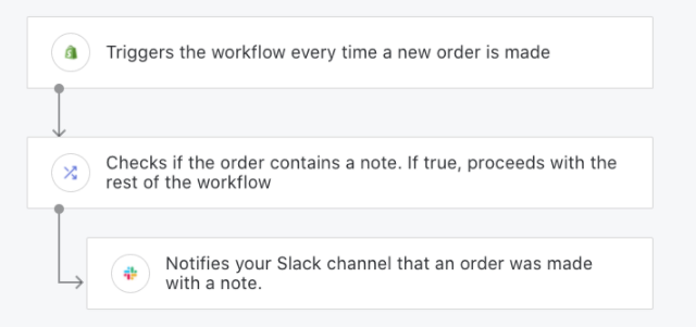 If a Shopify order has an order note, alert the Slack channel