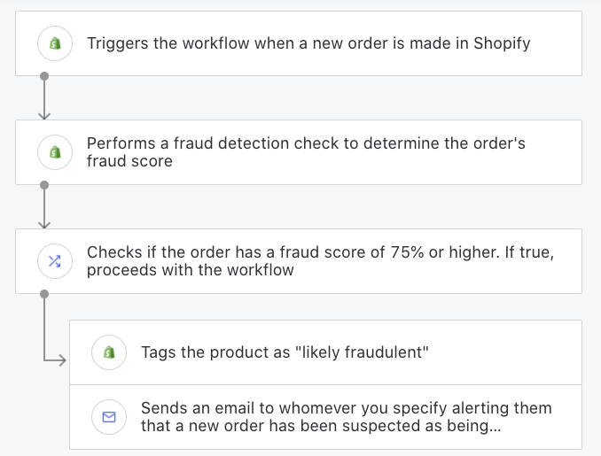 Notify staff via email and tag fraudulent orders.