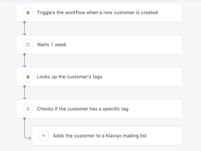 Segment customers into mailing lists by Shopify tags
